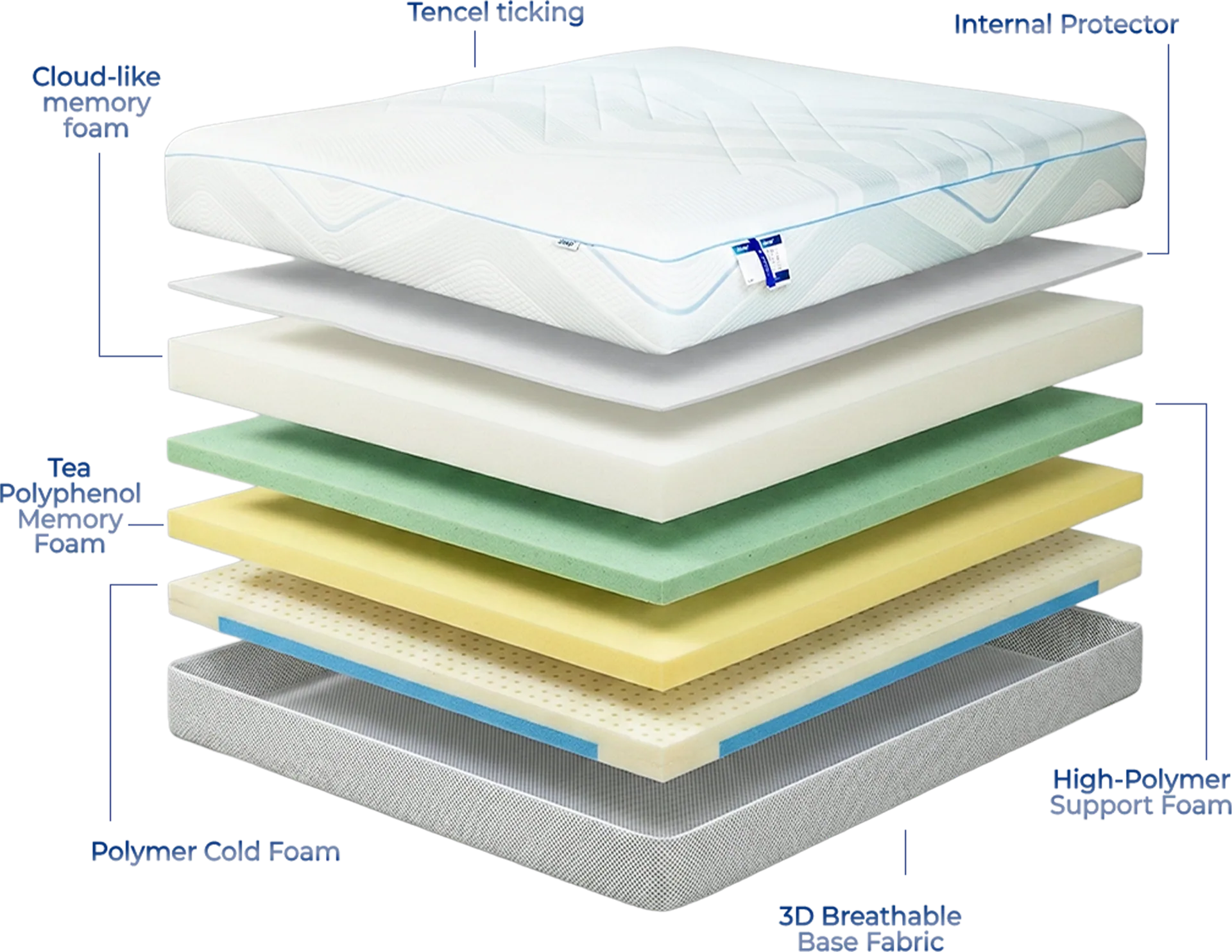 Vexel Bed Mattress layered material construction